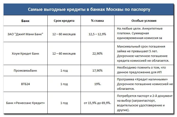 Кредитные банки взять кредит. Какой банк лучше выбрать для кредита. В каком банке выгодно взять кредит. Взять самый выгодный потребительский кредит. Банки взять кредит потребительский.