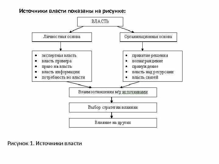 Источники власти схема. Источники власти примеры. Основные источники власти. Какие существуют источники власти. Источник власти знания