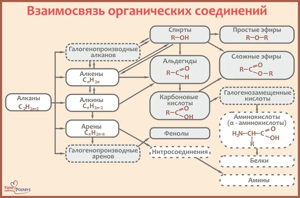 Схема генетической связи между классами органических веществ. Схема генетической связи органических соединений. Генетическая связь между классами органических соединений 10 класс. Схема генетической связи между классами органических соединений. Схема генетической связи между классами органических соединений.