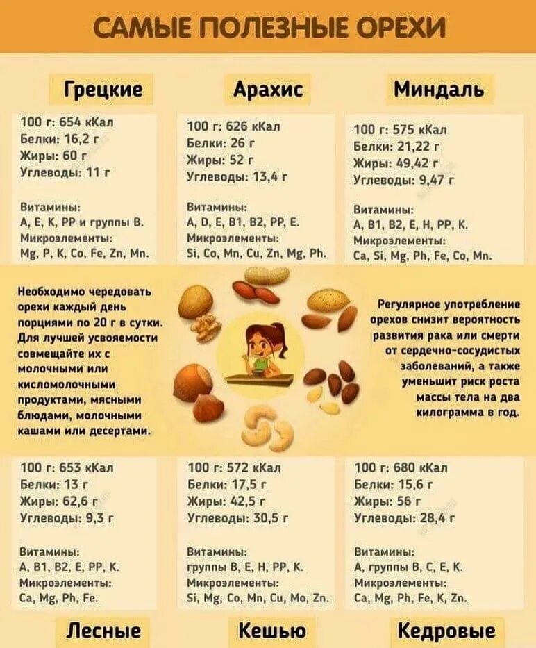 Сколько можно съесть арахиса. Самые полезные орехи. Сколько можно есть орехов в день. Самые полезные орехи для женщин. Витамины в орехах.