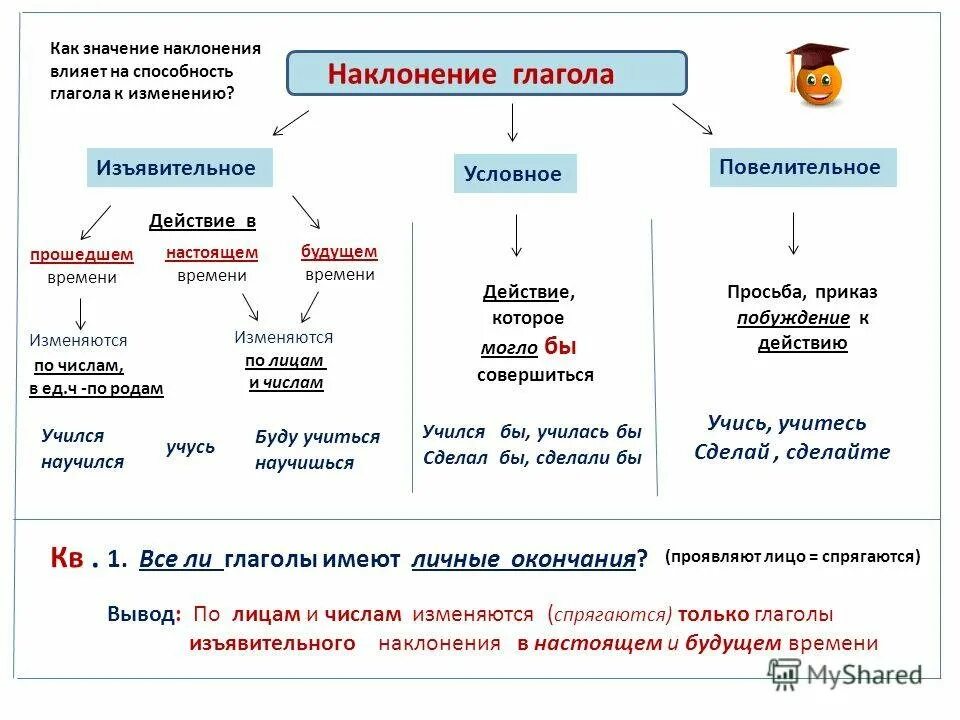 Время глагола условного наклонения