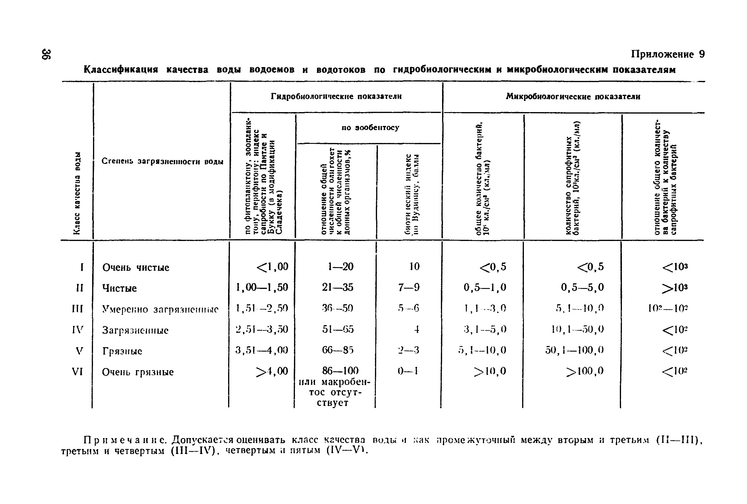 Категории качества воды. Гидробиологические показатели качества воды. Классификация качества воды. Классы качества воды таблица. Оценка качества вод по гидробиологическим показателям.