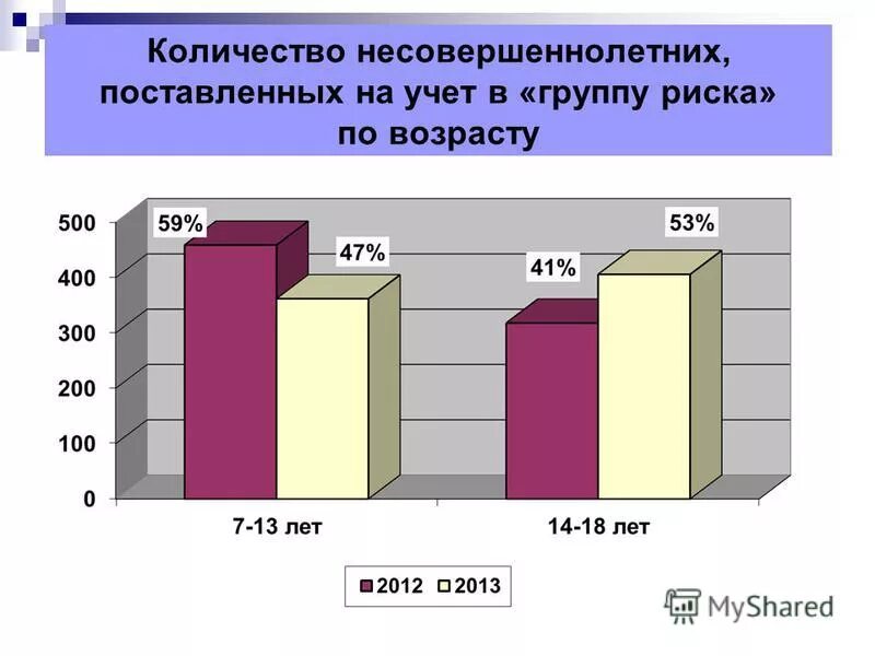 Сколько несовершеннолетних в россии