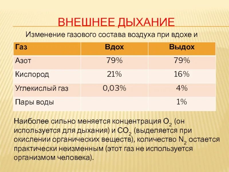 Содержание кислорода в газовоздушной смеси. Содержание газов при вдохе и выдохе. Изменения состава воздуха при выдохе. Изменения состава воздуха при вдохе и выдохе. Концентрация дыхания.