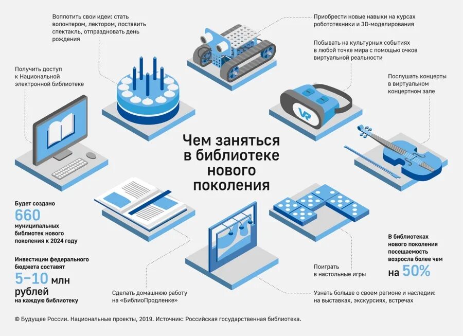 Карта нового поколения. Библиотека в инфографике. Электронная библиотека инфографика. Инфографика по библиотеке. Нацпроект культура инфографика.