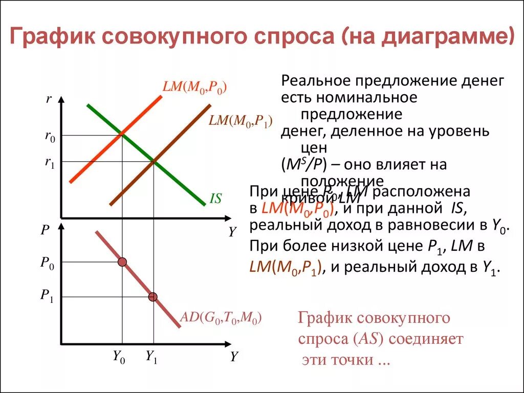 Функции совокупного спроса. Как построить график совокупного спроса. Построить график совокупного спроса и совокупного предложения. Построить график совокупного спроса и предложения построить. Построить график совокупного спроса.