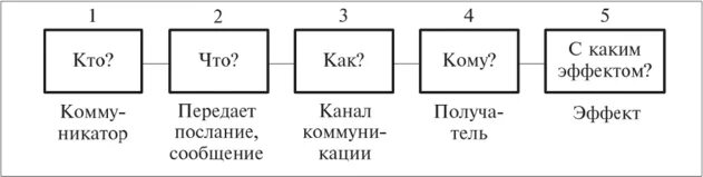 Модель коммуникативного процесса г. Модель односторонней коммуникации. Нелинейные модели коммуникации. Линейная модель коммуникации лассуэлла 1968. Трансакционная модель коммуникации схема.