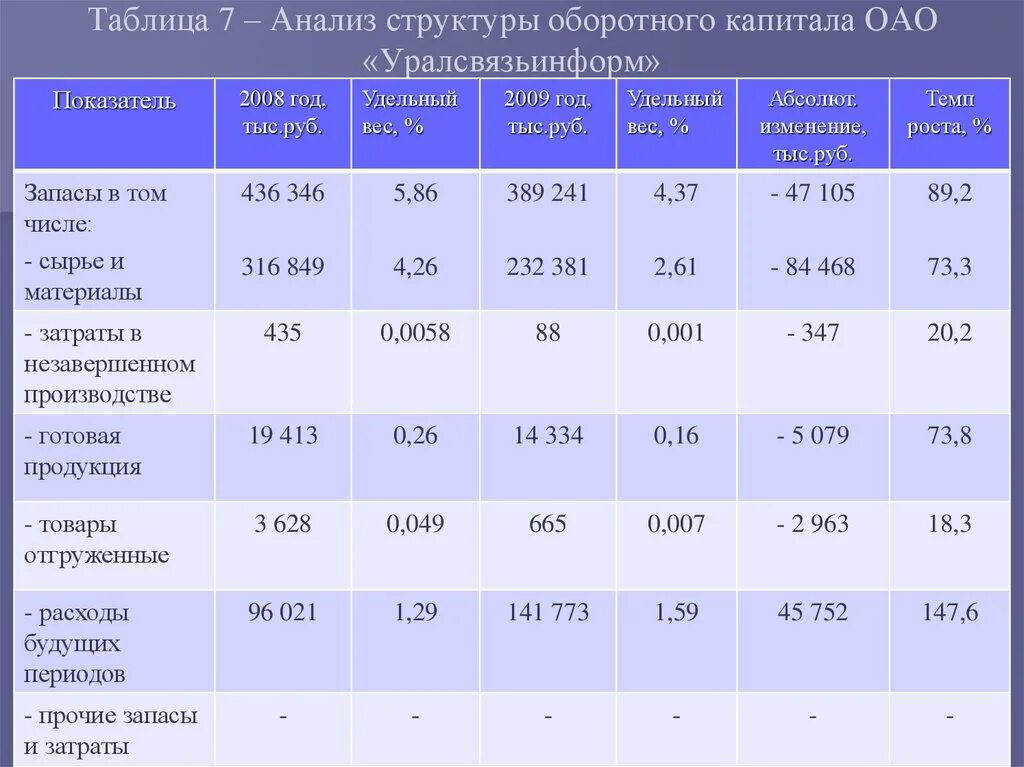 Анализ структуры оборотного капитала. Структура капитала таблица. Структура оборотного капитала таблица. Таблица анализов.