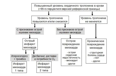Острый коронарный синдром при инфаркте миокарда