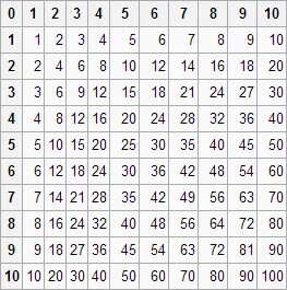 6 42 умножить на 10. Таблица умножения чб. Таблица умножения черно белая. Таблица умножения по диагонали. 10x10 Table.