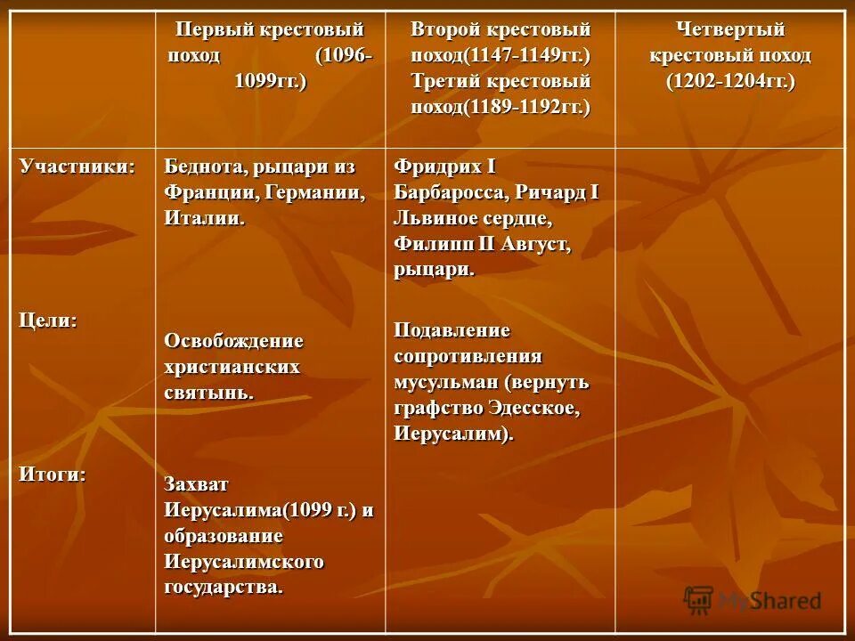 таблица первый крестовый поход второй и третий и четвертый. первый крестовый поход цели результаты. первый крестовый поход цели результаты. крестовый поход 1096-1099 таблица. таблица по истории 6 класс первый крестовый поход.