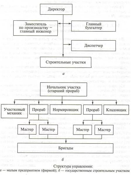 В распоряжении начальника имеется бригада. Основные принципы организации строительства. Схема организации работ на строительном участке. Основанные принципы организации строительства. Перечислите основные принципы организации строительства.