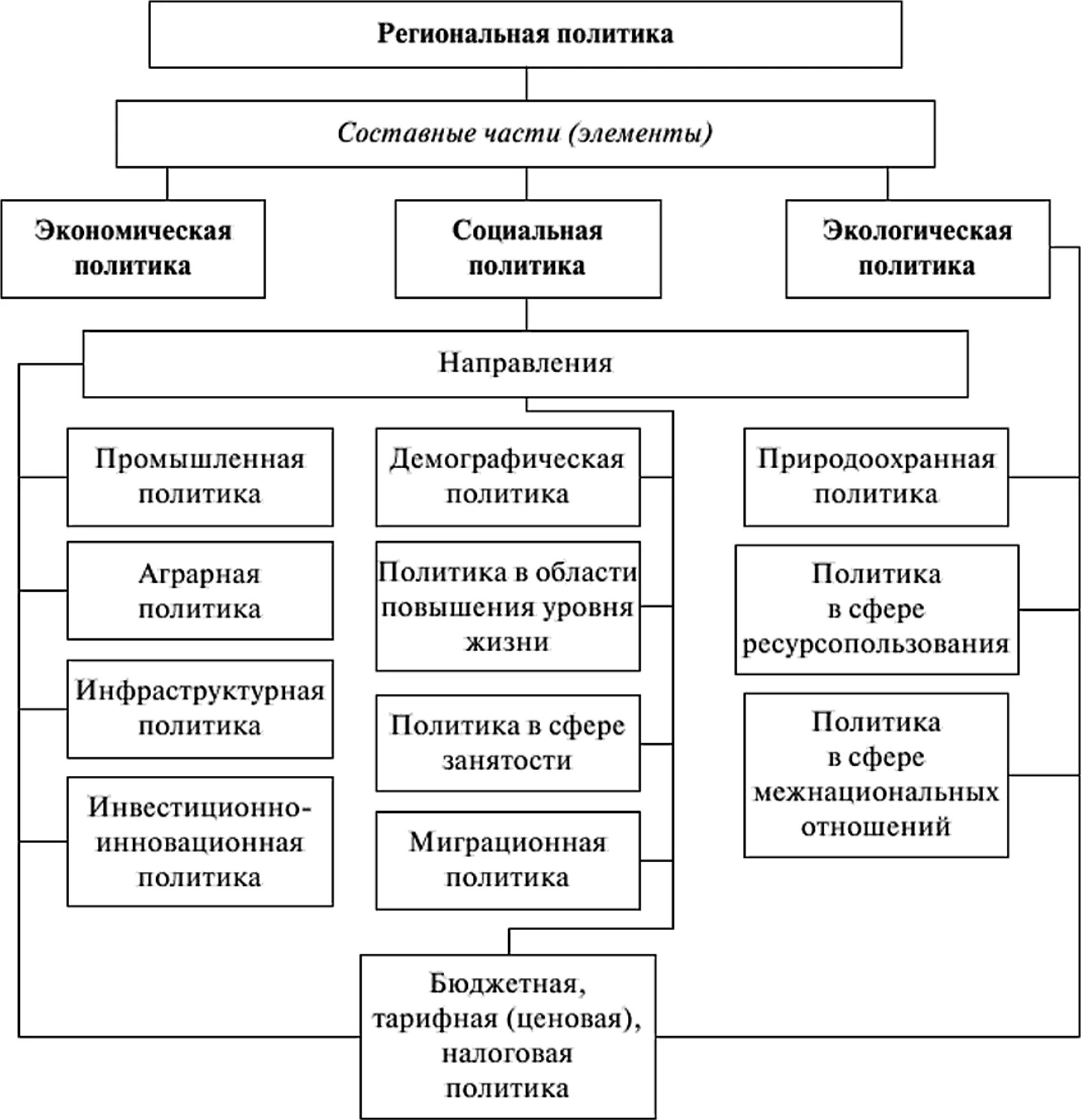 Направление промышленной политики