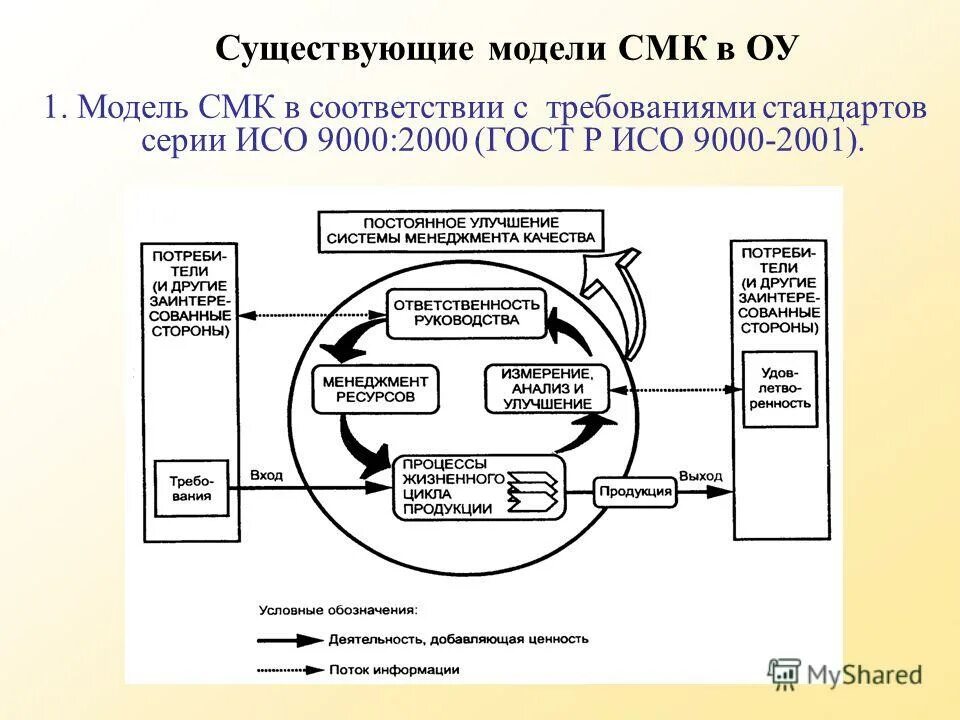 Управление качеством в системе менеджмента предприятий. Модель смк по исо 9000. система менеджмента качества предприятия и стандарты исо. функционирование модели смк по стандартам исо 9000. исо 22000-2001 системы менеджмента качества требованиям.