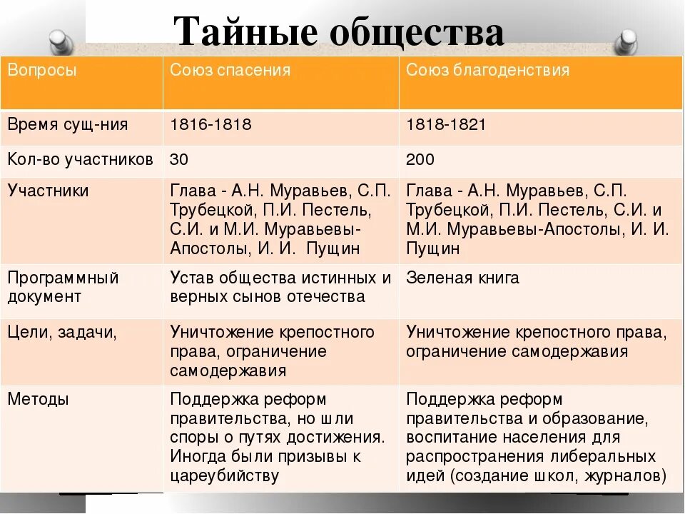 Названия тайных организаций. Тайные общества Декабристов таблица Союз спасения. Тайные общества при Александре 1 Союз спасения. Общества Декабристов при Александре 1. Тайные общества и движения Декабристов таблица.