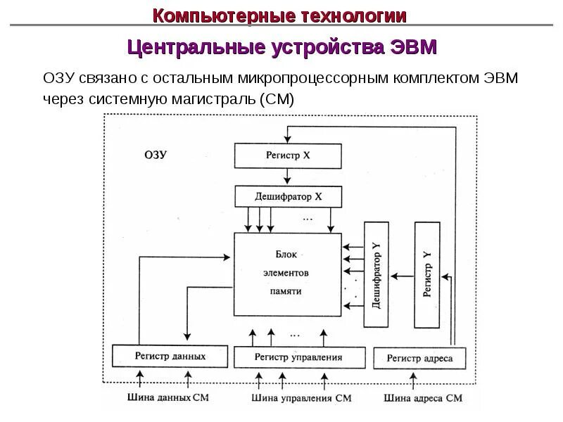 Взаимодействие центральных и внешних устройств эвм. Центральные устройства эвм. центральные устройства эвм состав. состав процессора эвм. схема памяти эвм.