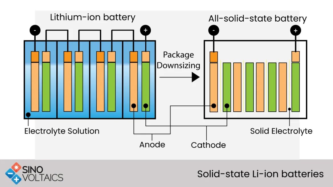 Solid-State Lithium-ion Battery. Solid State Battery. Solid-State Lithium Battery based on quasi-Solid. Lithium Solid State Battery publications number per year.