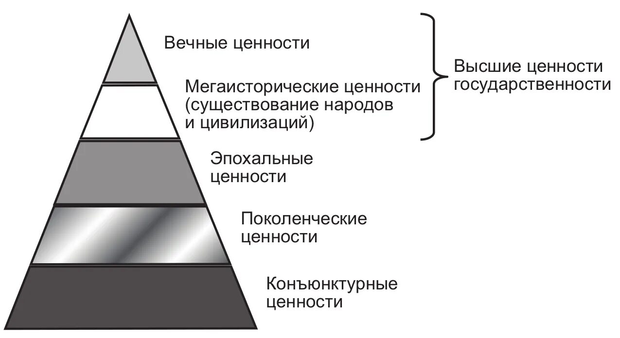 Ценности высшего руководства. Ценности высшего руководства