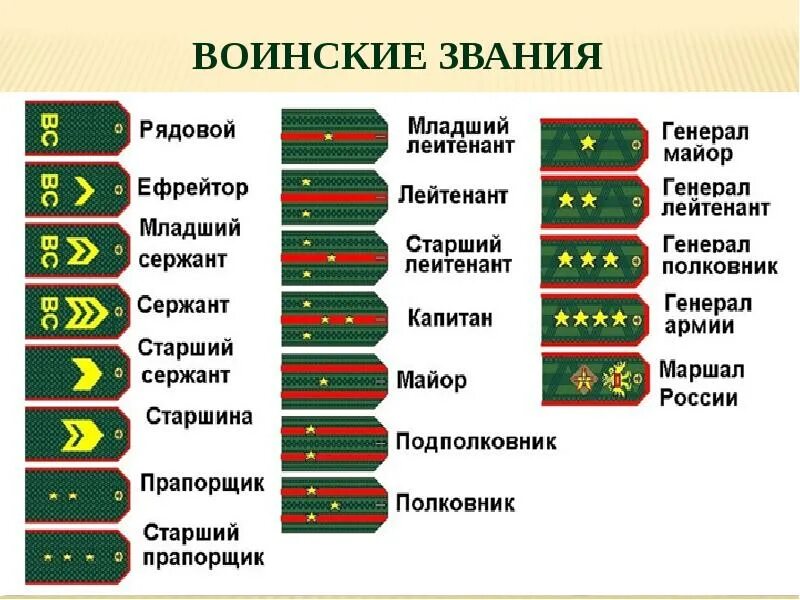 Как определить погоны. Звания воинские РФ войсковые. Воинские звания военнослужащих вс РФ погоны. Воинские звания погоны сухопутных войск вс РФ. Погоны в Российской армии по званиям.