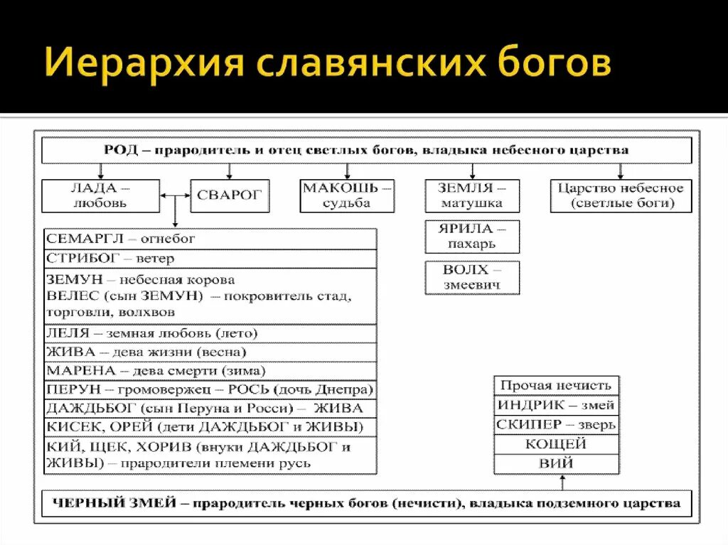 Высшие боги какие. Иерархия богов Славянского пантеона. Пантеон языческих богов славян таблица. Родословная славянских богов. Иерархия славянских богов схема.