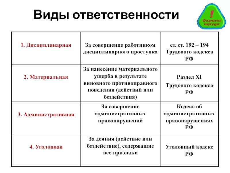 Виды юридической ответственности работника