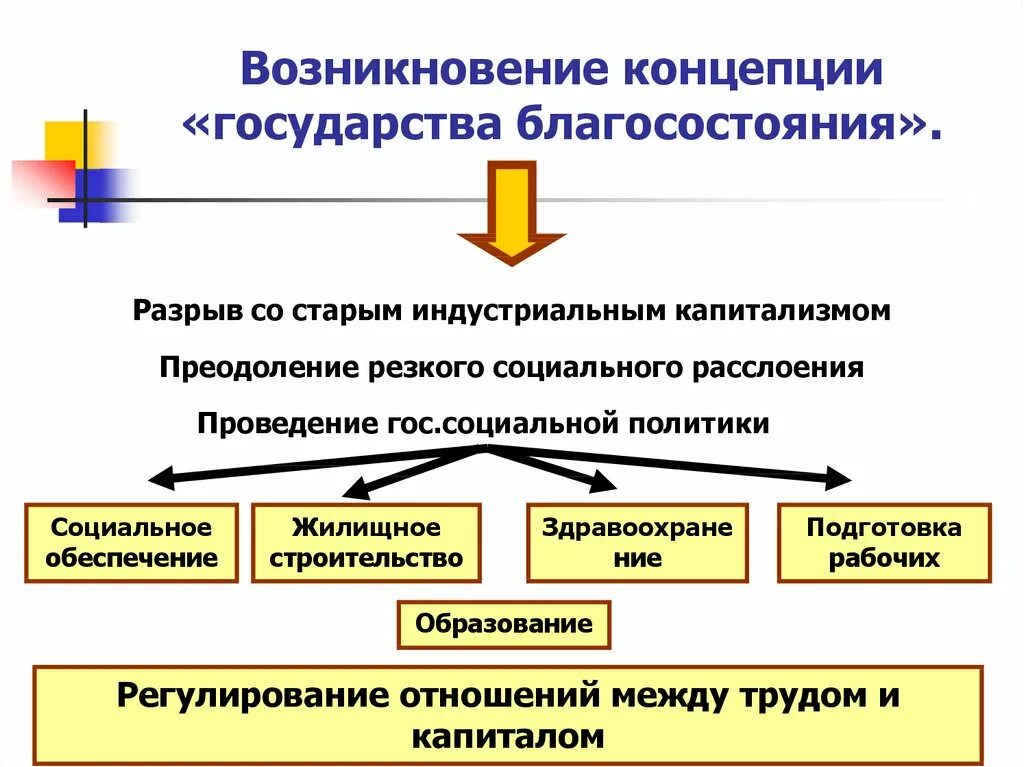 Концепция государства всеобщего благосостояния. Возникновение концепции государства благосостояния. Политика государства благосостояния. Концепция государства всеобщего благоденствия.