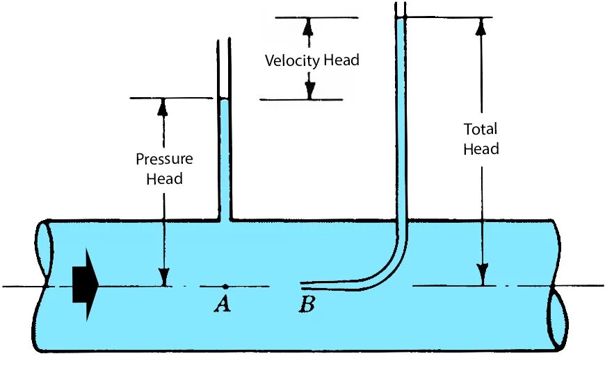 Метод бернулли. Fluid velocity. Fluid velocity. Bernoulli law. Fluid velocity.