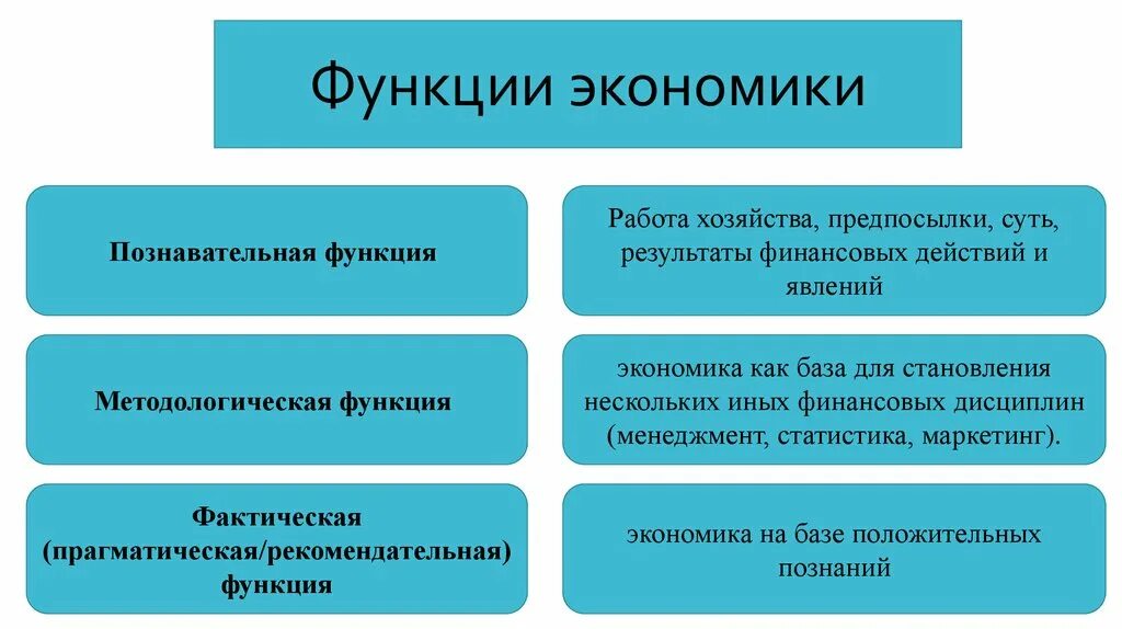 Понятие экономика как наука пример. Функции экономики. Функции экономической науки. Функции экономической теории таблица. Функции экономики таблица.