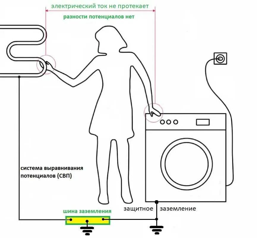 Заземление система уравнивания потенциалов в квартире. Схема заземления и выравнивания потенциалов. Выравнивание потенциалов заземления. Схема заземления стиральной машины. Потенциальный ноль это