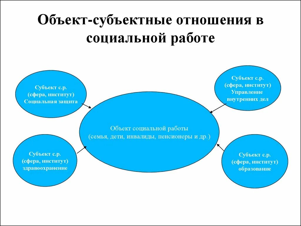 Современные формы социальной работы. Субъекты социальной работы. Объекты и субъекты социальной работы. Основные субъекты социальной работы. Объекты в совиальной набгте.