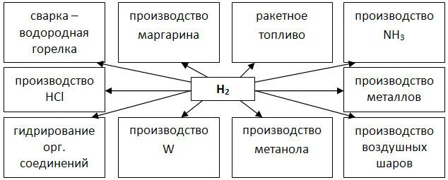 Использование водорода схема. Схема применения водорода. Составьте схему применения водорода. Области применения водорода схема.