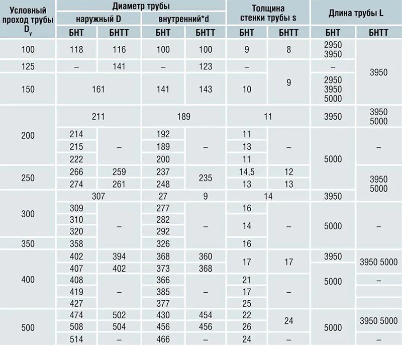Сколько труб в машину. Труба Ду 150 наружный диаметр. Труба условный диаметр наружный диаметр толщина стенки. Наружный диаметр стальных труб таблица. Таблица условных диаметров стальных труб.
