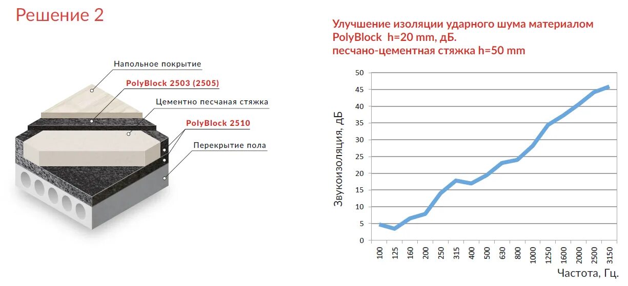 Звукоизоляция ударного шума пола. Шумоизоляция квартиры от ударного шума. Шумоизоляция пола от ударных шумов. Пеноплекс коэффициент звукоизоляции. Пеноплекс звукоизоляция