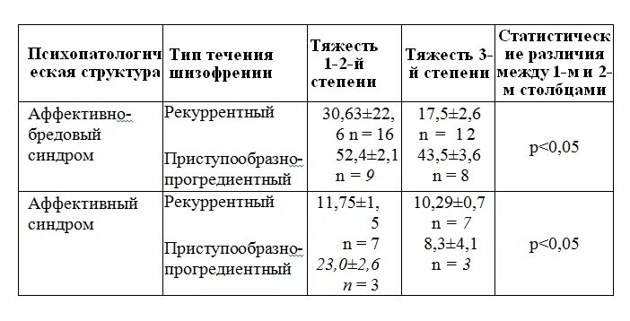 Фазы шизофрении. Степени шизофрении. шизофрения степени тяжести. шизофрения 1 степени. шизофрения третьей степени.