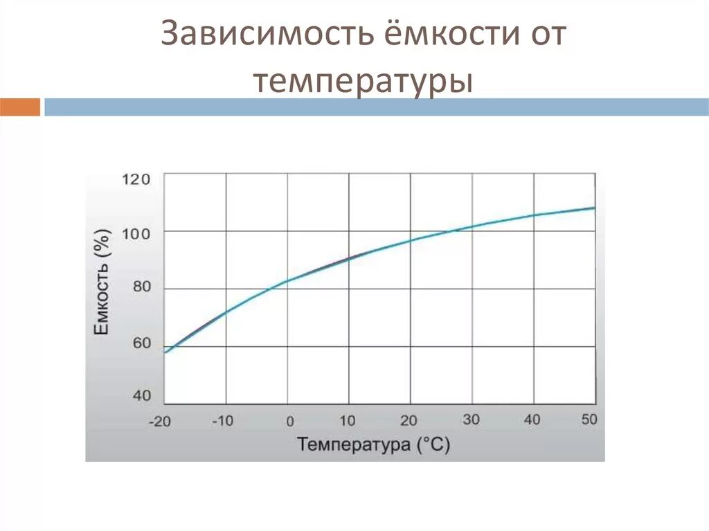 Барьерная емкость диода формула. Зависимость емкости от напряжения литиевого аккумулятора. Зависимость напряжения от емкости. Диффузионная и барьерная емкость диода. Зависимость емкости от частоты.