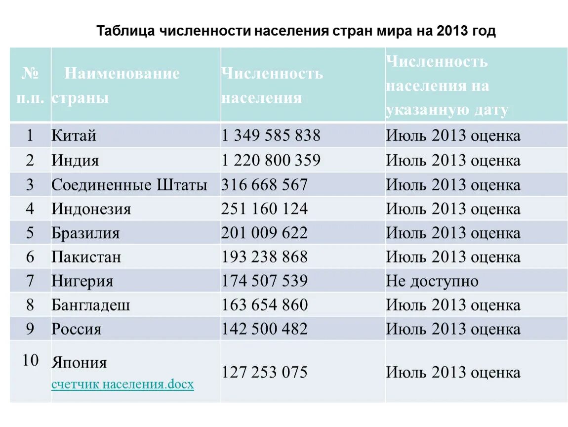 Таблица стран по численности населения. Таблица по численности населения в мире.