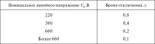 Таблица 7.1.1 ПУЭ 7. ПУЭ 7 (таблица 1.7.5. ПУЭ табл. 1.7.1. ПУЭ таблица 1.7.1.