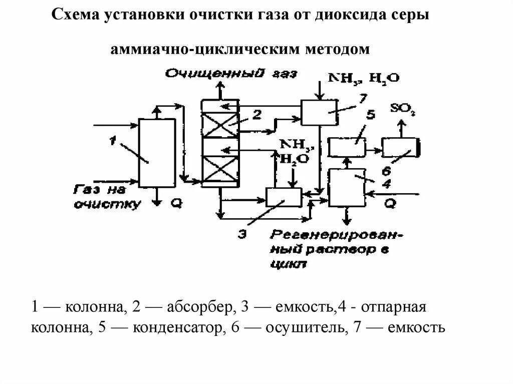 Технологическая схема очистки оксида азота. Очистка газов от диоксида серы. Очистка газов от диоксида серы методы. Электрофильтр серной кислоты. Очистка от примесей.