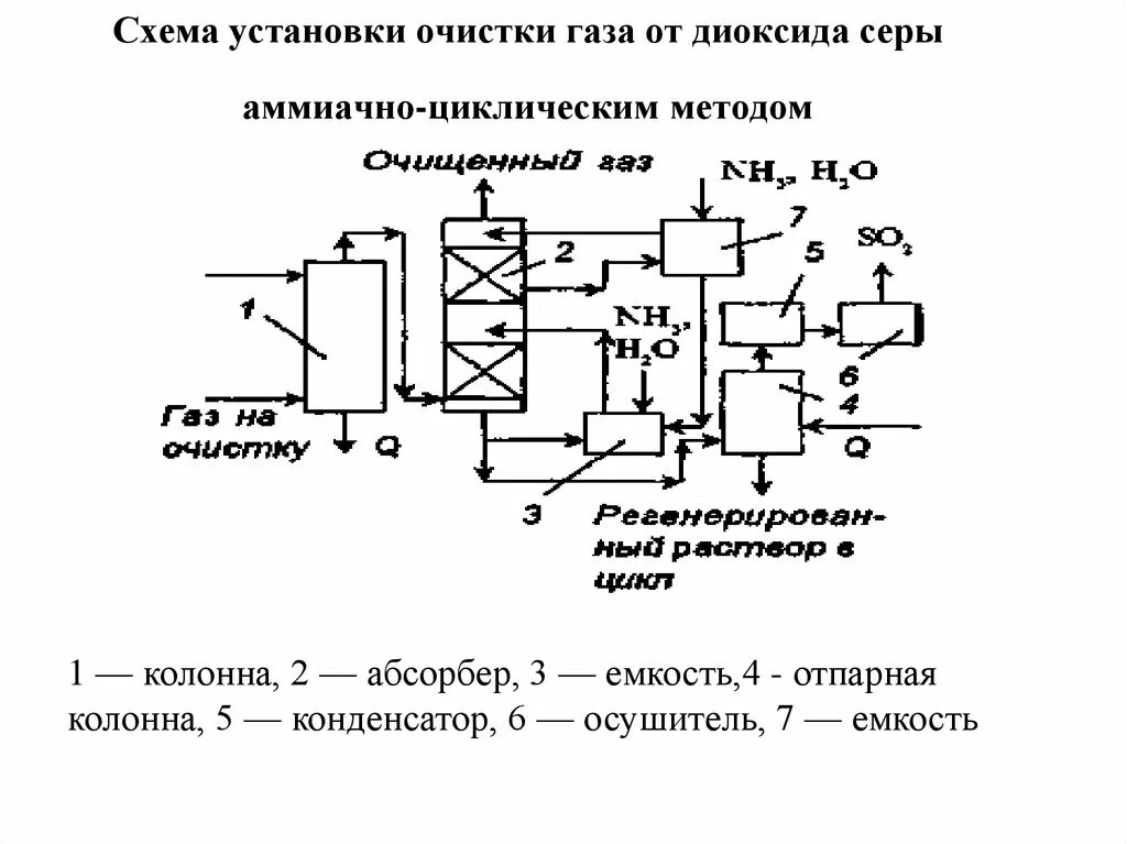 Очистка газов серы. Схема очистки газов от двуокиси серы циклическим методом. Очистка дымовых газов схема. Очистка газов от диоксида серы методы. Абсорбционная очистка газов от диоксида углерода.