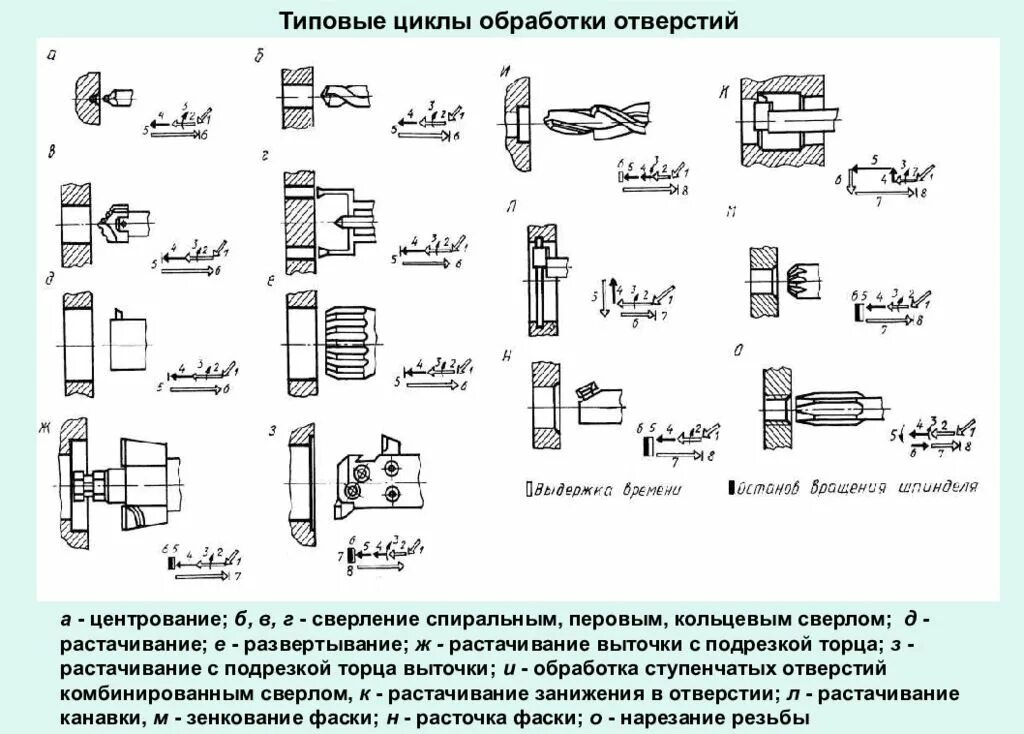 Технологическая карта сверления отверстий в металле. Схемы обработки отверстий сверлами. Схема сверления сквозного отверстия. Техпроцесс для станков с ЧПУ. Операции подготовки деталей