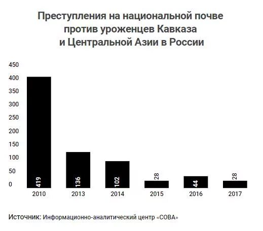 Статистика преступлений в России по нации. Статистика преступлений в России по национальности. Статистика преступности по национальному признаку. Статистика преступлений по национальному признаку в России. Статистика нападений людей на людей