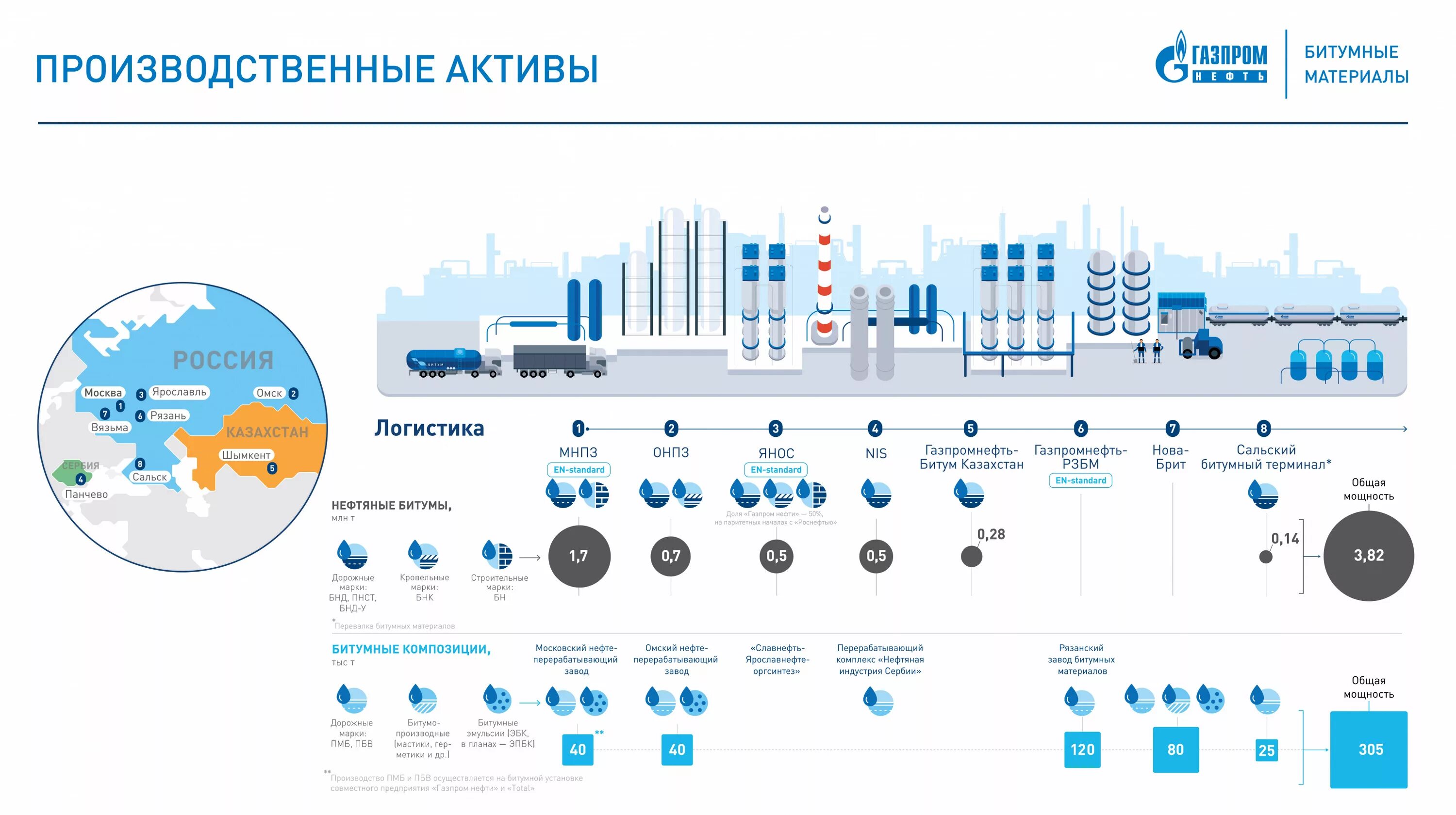 Производители газов в россии. Структура компании ПАО Газпромнефть. Структура добычи Газпромнефть. Структура ПАО Газпромнефть снабжение предприятий.