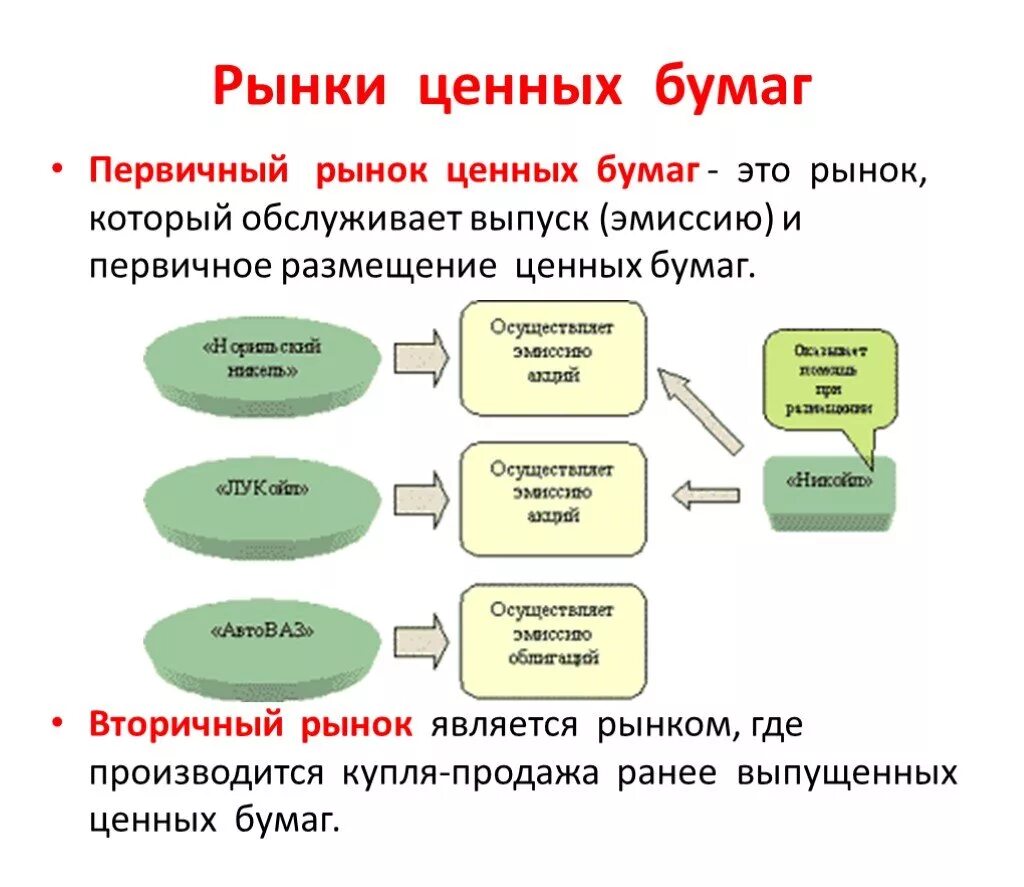 Рынок ценных бумаг. Первичный рынок ценных бумаг. Первичный и вторичный рынок ценных бумаг. Размещение ценных бумаг.