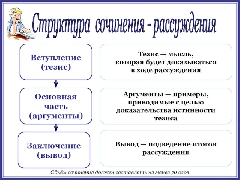 Ход размышлений. Структура написания сочинения рассуждения. Структура сочинения рассуждения. Структура сочинения рассуждения по русскому языку. Структура написать сочинения рассуждения.