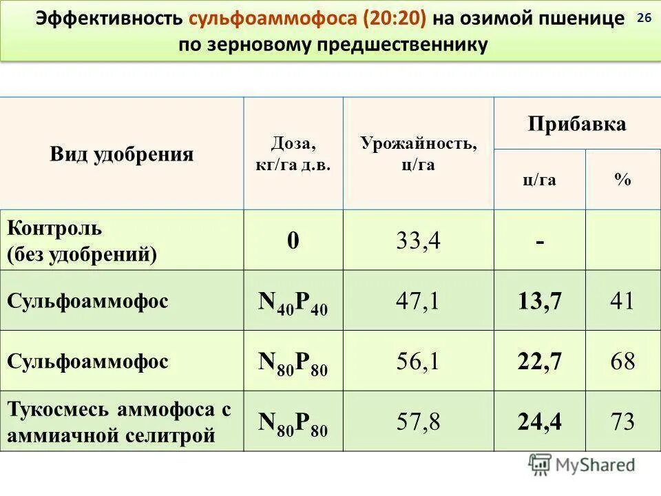 Урожайность минеральные удобрения. Норма внесения КАС 32 на озимой пшенице. Подкормка зерновых КАС 32 норма внесения. Таблица внесения удобрений озимой пшеницы. Нормы внесения Минеральных удобрений для пшеницы.