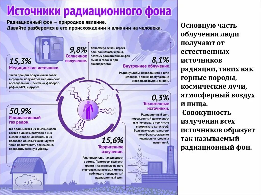 Естественный радиационный фон. Источники радиации. Повышение естественного радиационного фона. Причины повышения радиационного фона. Как можно уменьшить радиационный фон