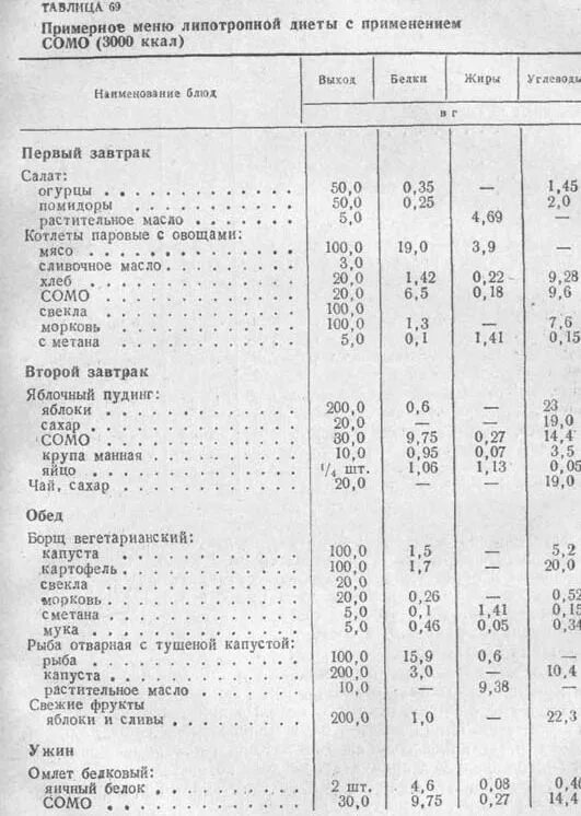 Меню для печени на неделю. Меню рацион для больных. Примерные меню лечебного питания. Диета номер 5 меню. Стол 5 диета меню.