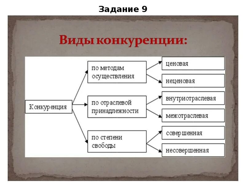 Конкуренция виды конкуренции. Классификация видов конкуренции. Виды конкуренции в экономике. Виды конкуренции в рыночной экономике.