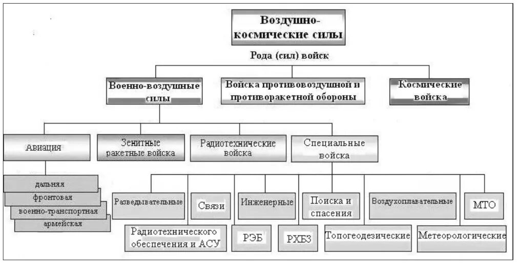 Вкс судов рф. Воздушно-космические войска РФ структура. Структура Вооруженных сил Российской Федерации рода войск. Структура военно-космических сил России. Структура вс РФ 2021 схема.