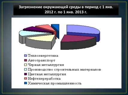 Зависимость промышленности